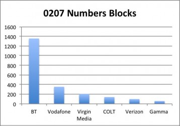 Source: Ofcom – http://www.ofcom.org.uk/static/numbering/