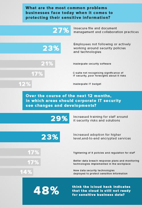 Tresorit research - businesses struggling with IT Security