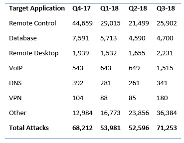 Average volume of Cyber Attacks per business by target application, analysis from Beaming