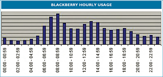 BlackBerry Usage