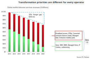 transformation priorities