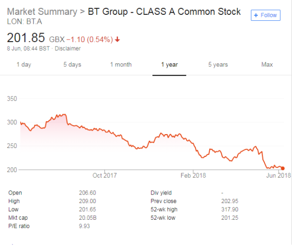 BT Financials