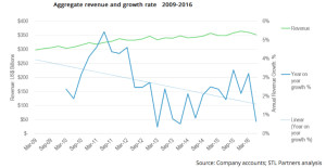 average operator growth rate